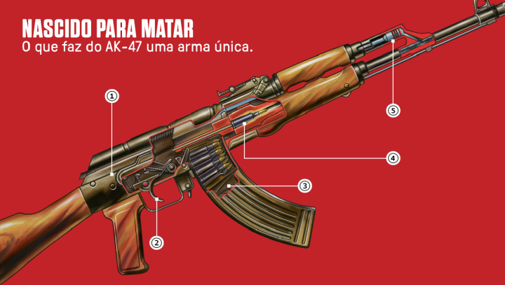 AK-47 – A arma do século