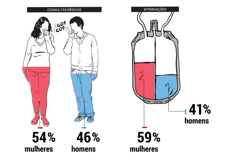 Por que os homens vão menos ao médico?