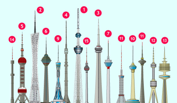 Quais são as torres mais altas do mundo?