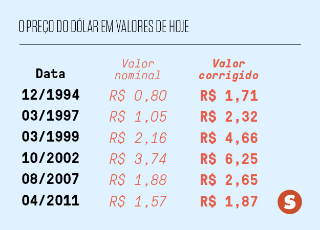 D&oacute;lar atualizado