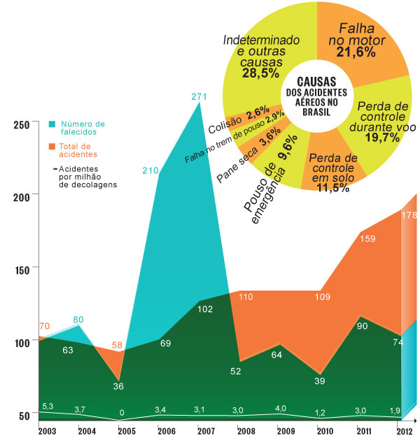Acidentes aéreos quase dobram no Brasil