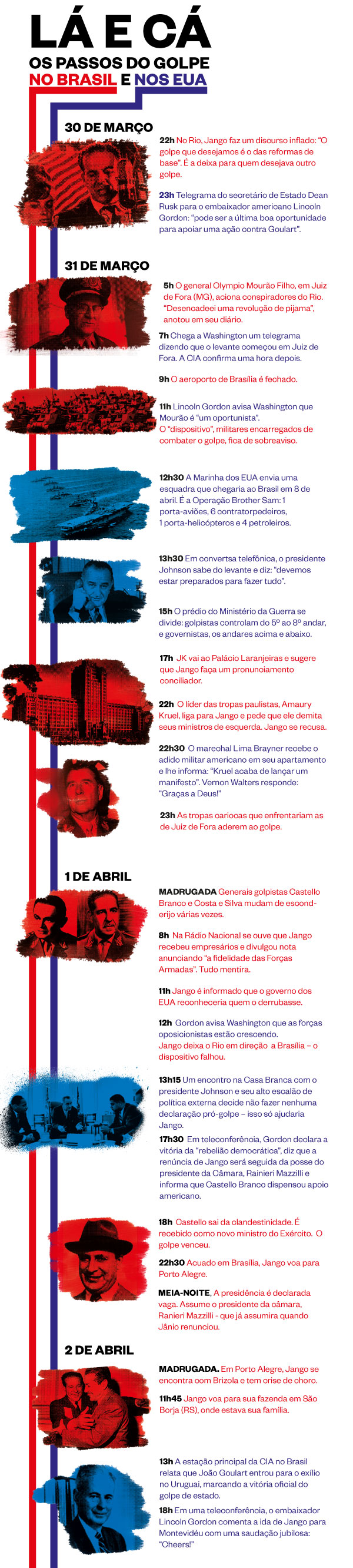 Linha do tempo Ditadura Militares