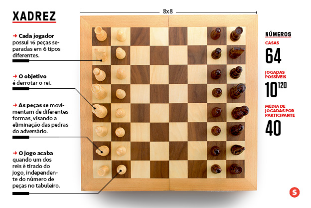 Xadrez. O jogo de xadrez, seu objetivo, suas peças e regras