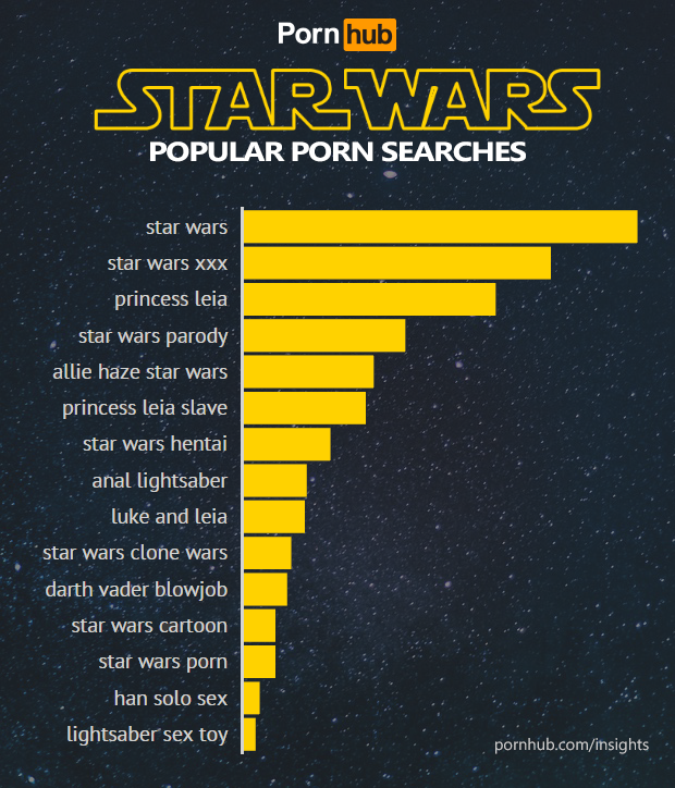Termos pesquisados Star Wars pornô