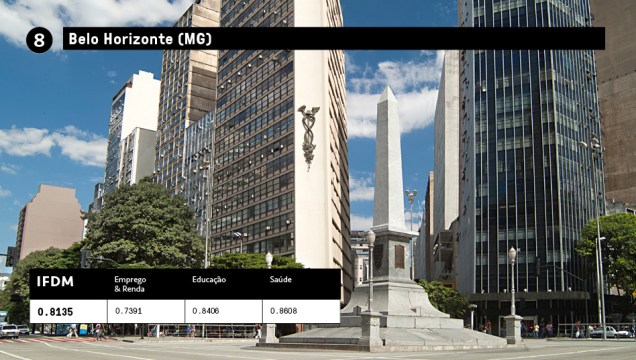 8 - Belo Horizonte (MG): IFDM 0,8135<br />