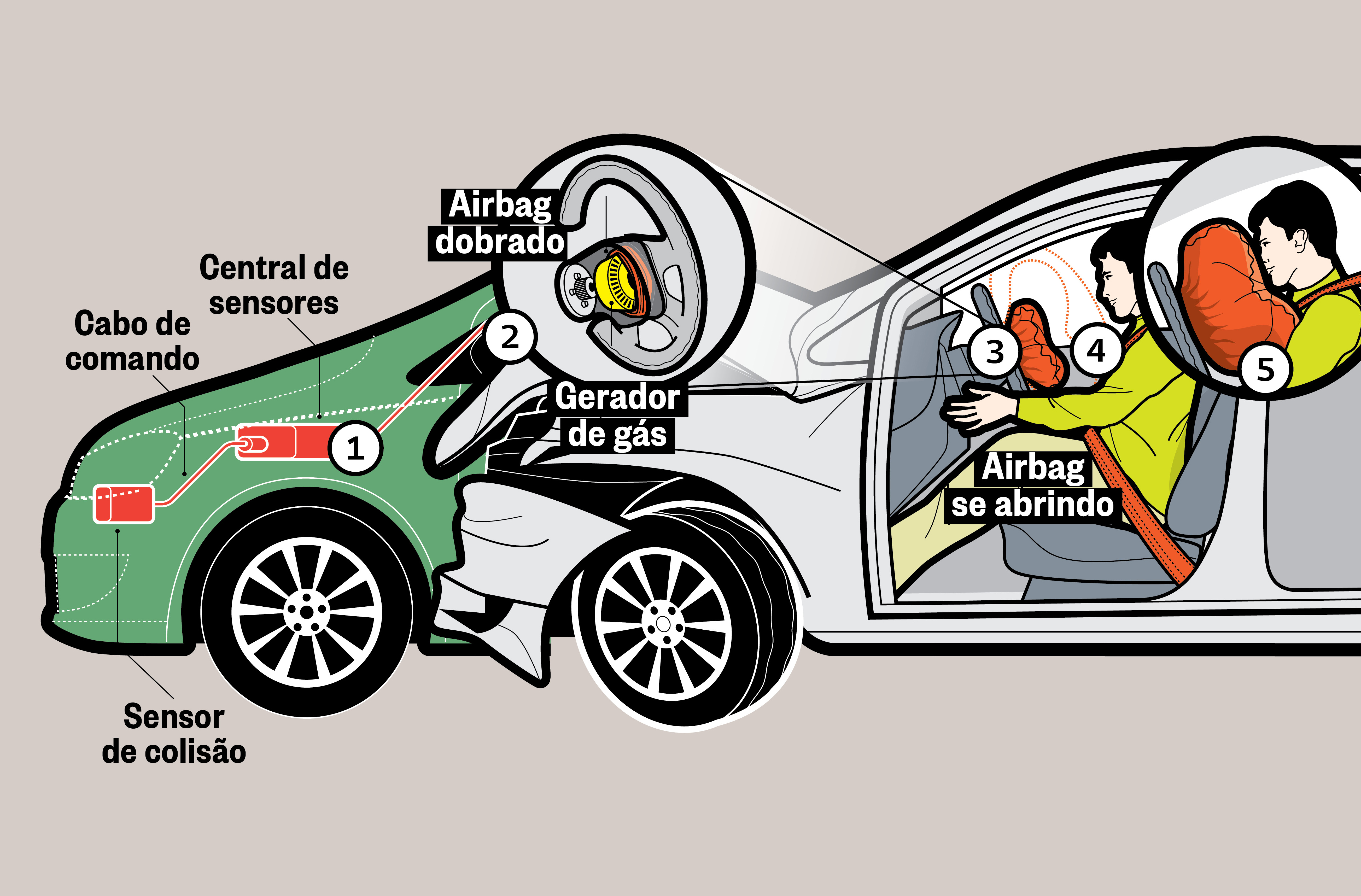 Como funciona o airbag