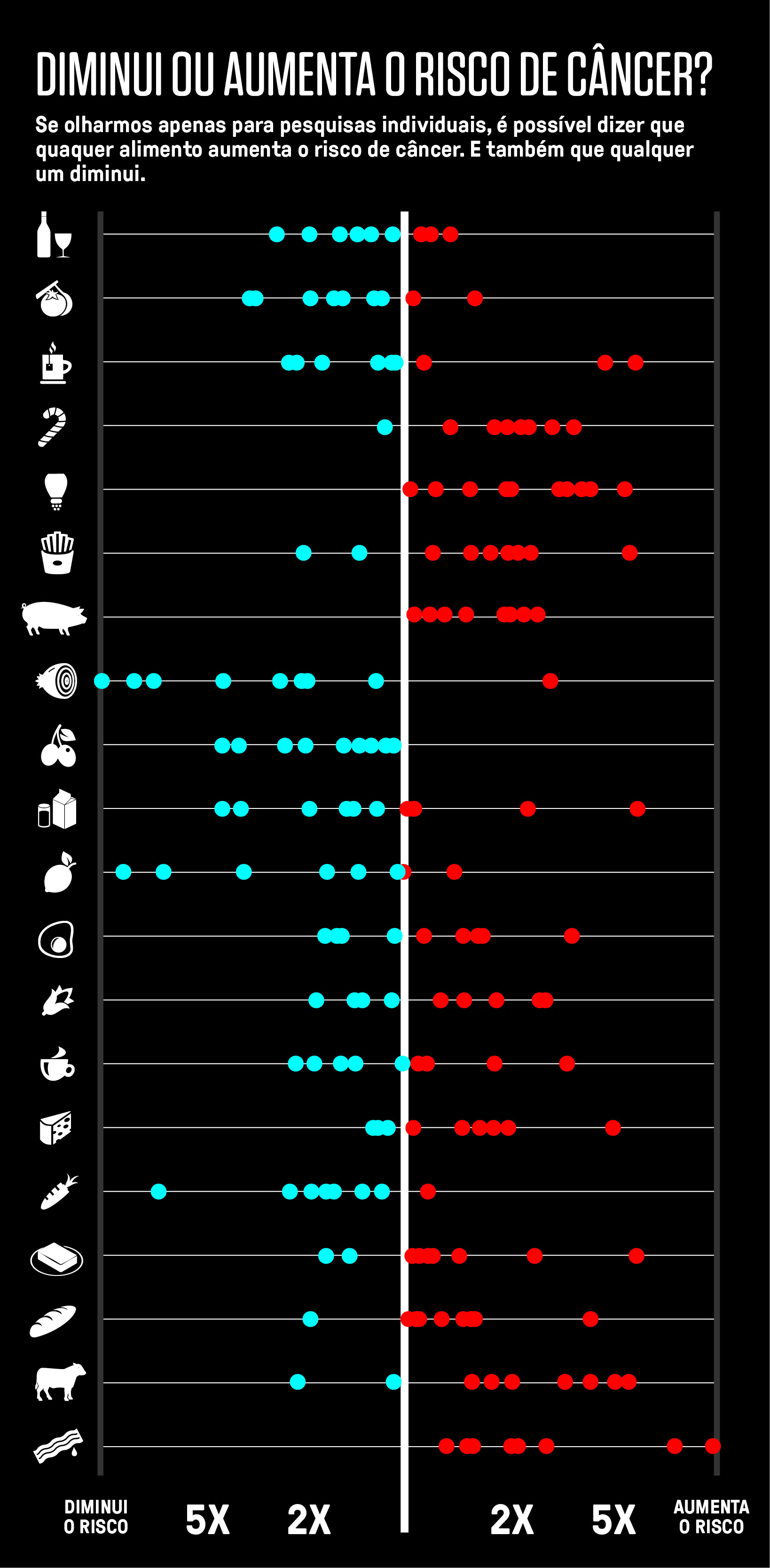 Diminui ou aumenta o risco de c&acirc;ncer?