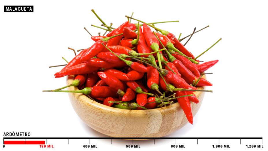 <span style="line-height:1.6">6. Malagueta - 190 mil SHU</span><br /> <span style="line-height:1.6">6. Malagueta - 190 mil SHU</span><br />