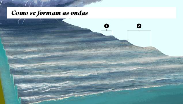 Tempestades no oceano a centenas de quilômetros da costa criam as ondas. O tamanho delas depende da duração do temporal, da intensidade e da área que ele atinge. As ondas podem viajar por dias até chegar à costa. Tempestades no oceano a centenas de quilômetros da costa criam as ondas. O tamanho delas depende da duração do temporal, da intensidade e da área que ele atinge. As ondas podem viajar por dias até chegar à costa.