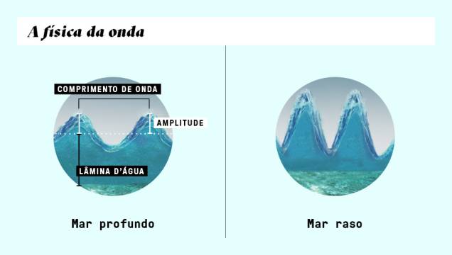 O que modifica a onda é a espessura da lâmina d’água (distância entre a superfície e o fundo). O que modifica a onda é a espessura da lâmina d’água (distância entre a superfície e o fundo).