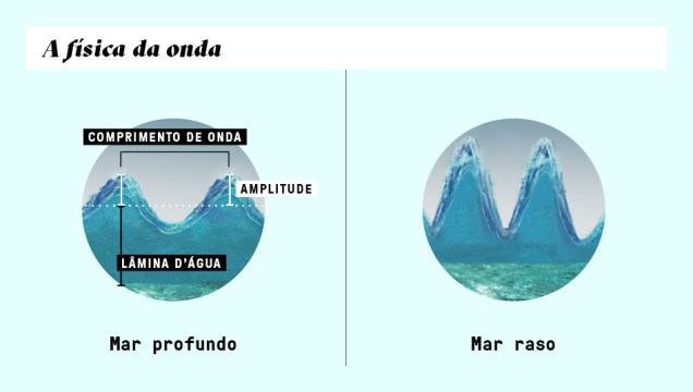 O que modifica a onda é a espessura da lâmina d’água (distância entre a superfície e o fundo). 