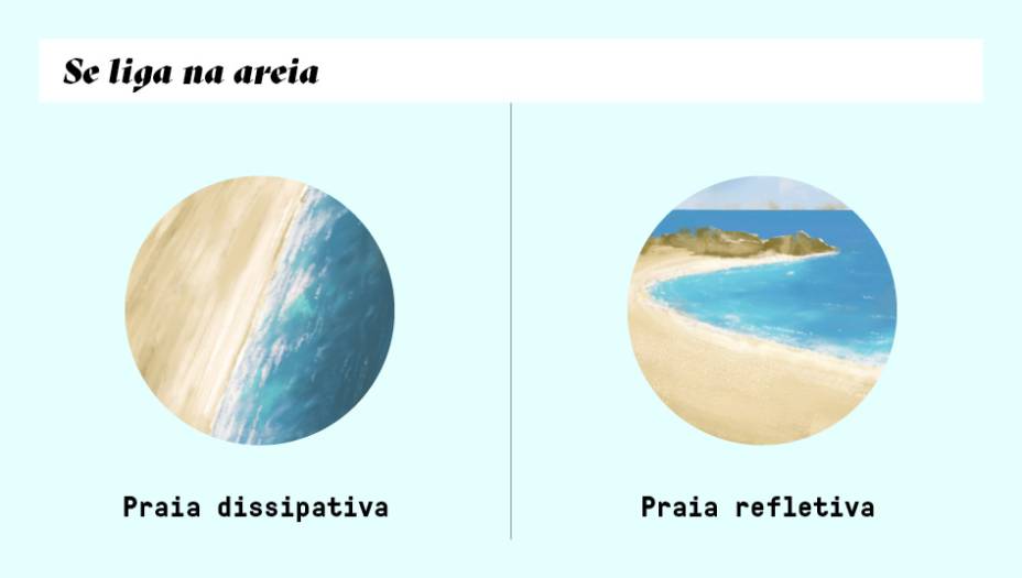 O tipo da praia também influencia a formação das ondas. As dissipativas, geralmente mais retas e rasas, pulverizam a energia das ondas. Já as praias refletivas têm arrebentações mais intensas.