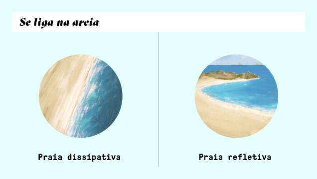 O tipo da praia também influencia a formação das ondas. As dissipativas, geralmente mais retas e rasas, pulverizam a energia das ondas. Já as praias refletivas têm arrebentações mais intensas. O tipo da praia também influencia a formação das ondas. As dissipativas, geralmente mais retas e rasas, pulverizam a energia das ondas. Já as praias refletivas têm arrebentações mais intensas.