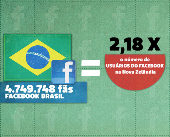 A versão brasileira da página oficial do Facebook é curtida por mais gente do que toda a população do Amazonas (3,5 milhões) mais a do Acre (0,7 milhão) e a de Roraima (0,4 milhão). A versão brasileira da página oficial do Facebook é curtida por mais gente do que toda a população do Amazonas (3,5 milhões) mais a do Acre (0,7 milhão) e a de Roraima (0,4 milhão).