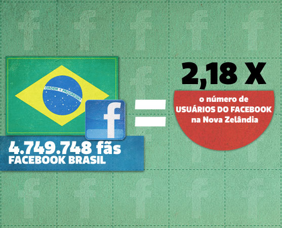 A versão brasileira da página oficial do Facebook é curtida por mais gente do que toda a população do Amazonas (3,5 milhões) mais a do Acre (0,7 milhão) e a de Roraima (0,4 milhão).