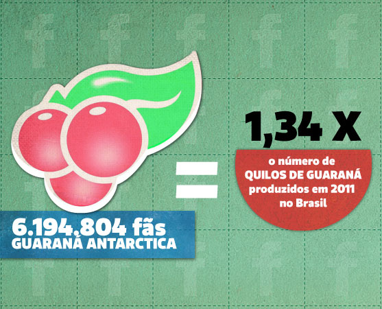O Guaraná Antarctica não para de crescer no Facebook (a prova disso é que, se você visitar a página neste momento, verá que o número já é maior do que o que está escrito aqui). O número de fãs da marca é mais que o dobro do número de habitantes do Distrito Federal (2,6 milhões).