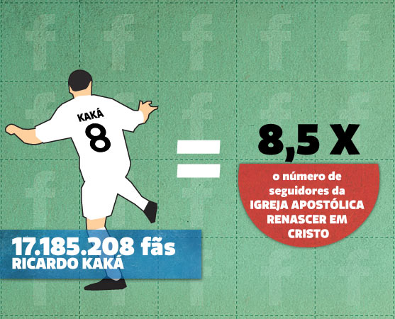 A página do jogador Kaká tem mais fãs do que toda a população do Rio de Janeiro (16,1 milhões, de acordo com uma estimativa do IBGE em 2011). A página do jogador Kaká tem mais fãs do que toda a população do Rio de Janeiro (16,1 milhões, de acordo com uma estimativa do IBGE em 2011).