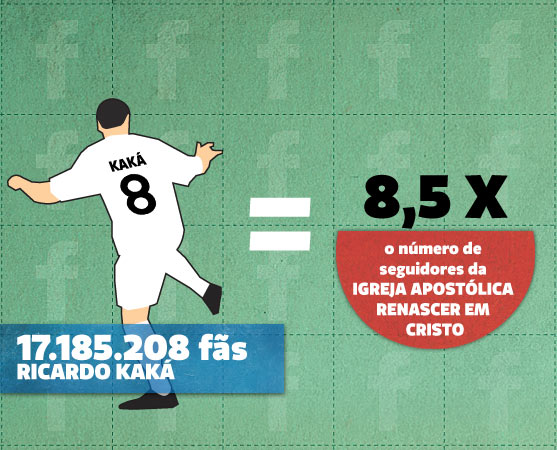 A página do jogador Kaká tem mais fãs do que toda a população do Rio de Janeiro (16,1 milhões, de acordo com uma estimativa do IBGE em 2011).