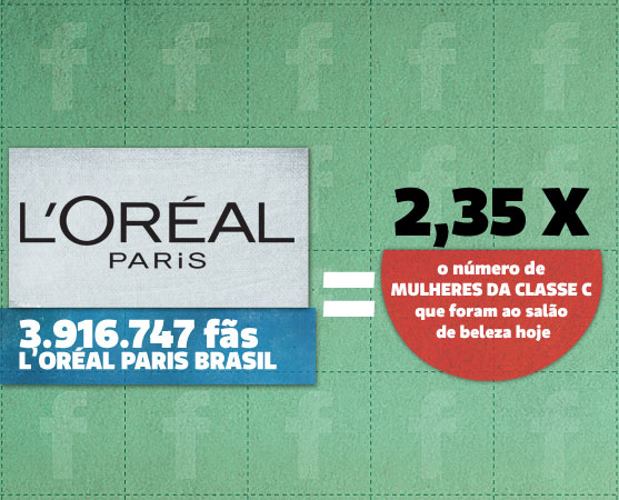 A página da LOréal Paris Brasil continua crescendo. A marca de cosméticos tem mais likes que o número de habitantes do estado do Espírito Santo (3,5 milhões).