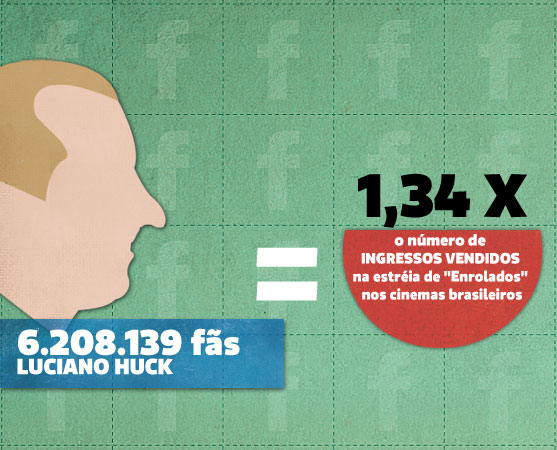O apresentador Luciano Huck é um sucesso nas redes sociais. Além de ter sido um dos primeiros brasileiros a alcançar 1 milhão de seguidores no Twitter, ele superou os 6 milhões no Facebook, mais gente que em todo o Maranhão (6,6 milhões).