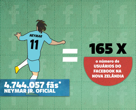 Todo mundo gosta do Neymar. Tanto que o número de fãs dele no Facebook é maior do que as populações somadas de Sergipe (2 milhões) e Alagoas (3,1 milhões).