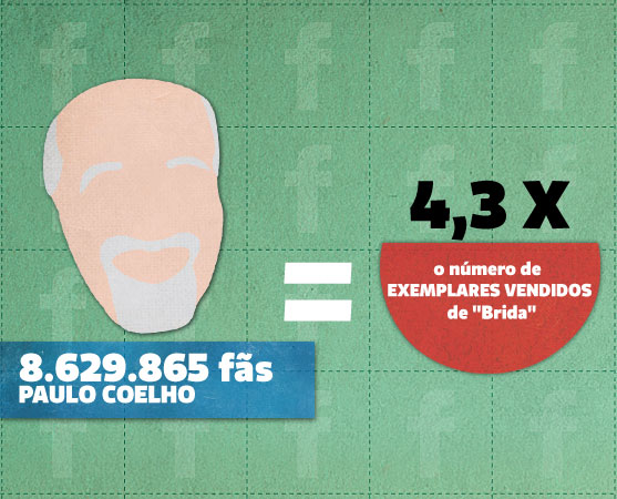 O mago Paulo Coelho já vendeu 165 milhões de livros - e tem mais fãs do que os habitantes do estado do Ceará (8,5 milhões). O mago Paulo Coelho já vendeu 165 milhões de livros - e tem mais fãs do que os habitantes do estado do Ceará (8,5 milhões).