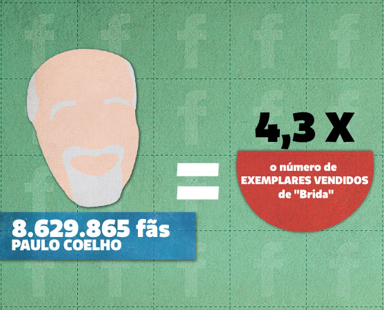 O mago Paulo Coelho já vendeu 165 milhões de livros - e tem mais fãs do que os habitantes do estado do Ceará (8,5 milhões).