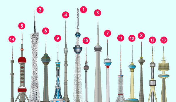 Agora que você já sabe tudo sobre as pontes mais altas do mundo, clique em Leia Mais para conferir uma galeria com as 15 torres mais altas do mundo.