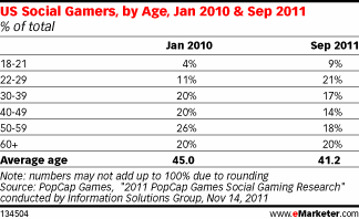 US Social Gamers, by Age, Jan 2010 & Sep 2011 (% of total)