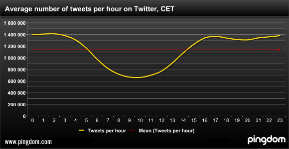 hora-com-mais-twitts