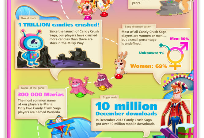 Candy Crush Saga: guia completo traz dicas, vidas infinitas e muito mais