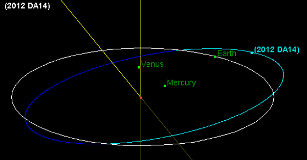 Rota da Terra e do asteróide 2012 DA14