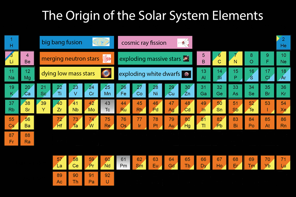 Esta tabela periódica mostra que fenômeno astronômico gerou cada átomo do seu corpo