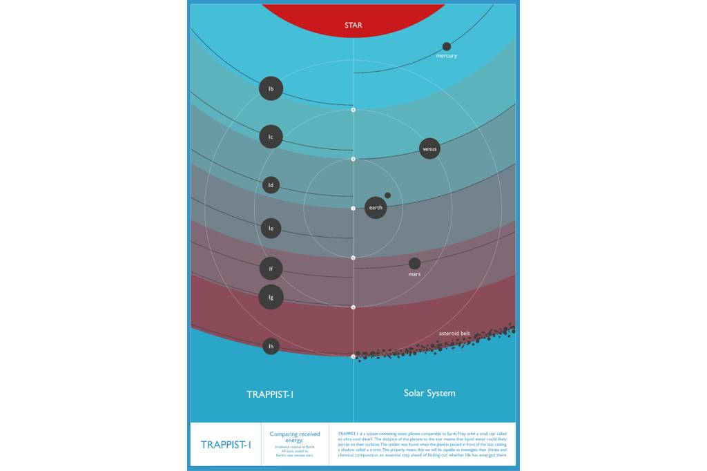 Infogr&aacute;fico comparando o n&iacute;vel de energia recebido pelos planetas de TRAPPIST-1 (&agrave; esquerda) e pelos do Sistema Solar&nbsp;(&agrave; direita).