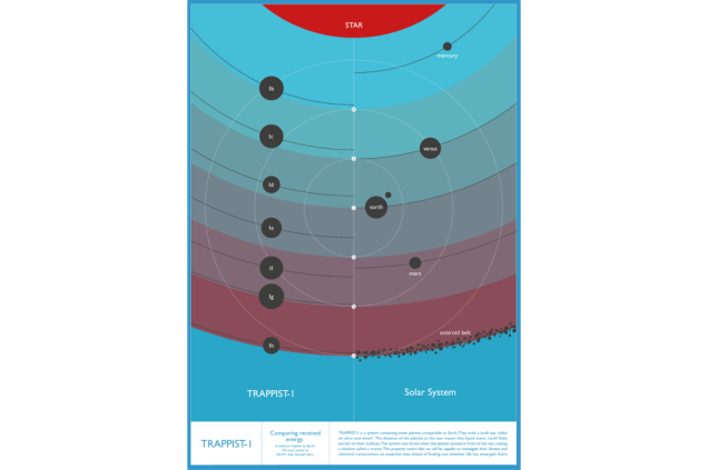 Infográfico comparando o nível de energia recebido pelos planetas de TRAPPIST-1 (à esquerda) e pelos do Sistema Solar (à direita).
