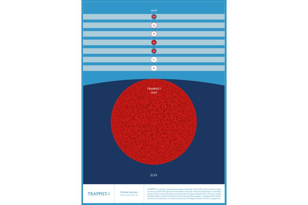 Escala comparando o tamanho dos planetas de TRAPPIST-1 com a Terra e a estrela TRAPPIST-1 (an&atilde;-vermelha) com o nosso Sol.