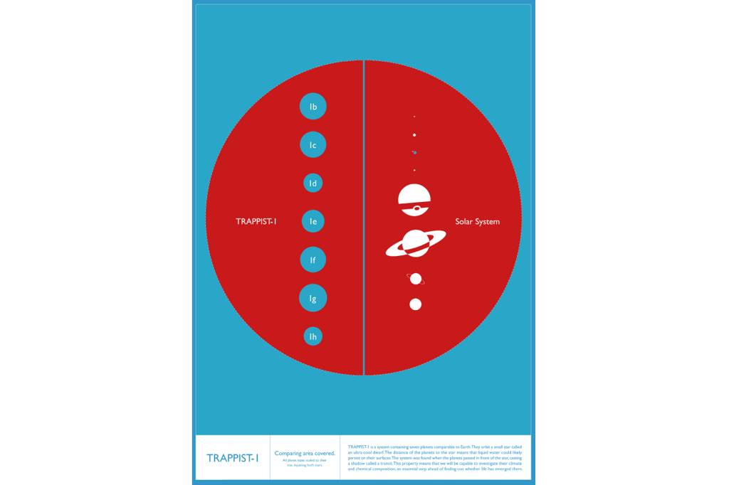 Tamanho dos planetas de TRAPPIST-1 (&agrave; esquerda) e do Sistema Solar (&agrave; direita) comparados ao tamanho de suas estrelas principais (igualadas em tamanho, em vermelho). A Terra &eacute; um "pequeno ponto azul", &agrave; direita.