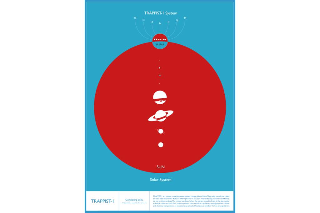 Tamanho dos planetas do&nbsp;Sistema Solar e de TRAPPIST-1 em rela&ccedil;&atilde;o ao nosso Sol.