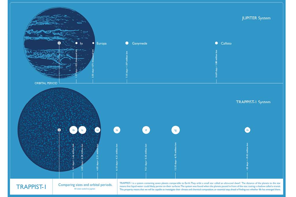 A&nbsp;Nasa comparou, neste gr&aacute;fico o sistema planet&aacute;rio de J&uacute;piter com o sistema ao redor da estrela&nbsp;Trappist-1 (os dois astros t&ecirc;m tamanho similar). Acima,&nbsp;o maior planeta do Sistema Solar com suas luas. O posicionamento delas indica a dist&acirc;ncia para o planeta e quanto tempo cada uma leva para completar sua &oacute;rbita. O mesmo vale, na parte de baixo do p&ocirc;ster, para os planetas de TRAPPIST-1.