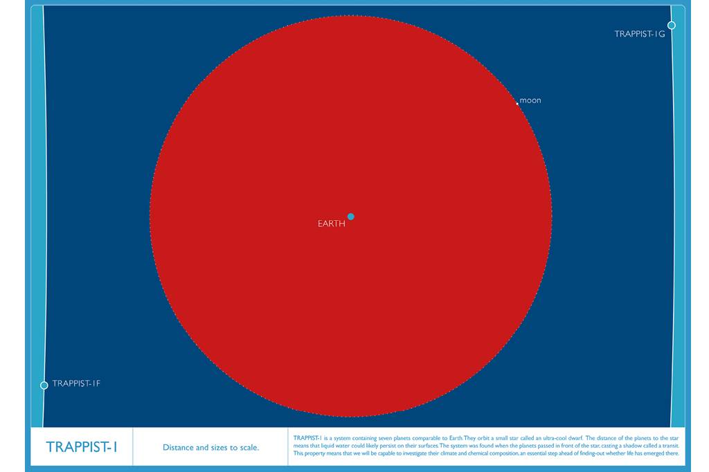 Esta imagem mostra que no intervalo entre as &oacute;rbitas do planeta Trappist-1f (5&ordm; mais distante) e do Trappist-1g, cabe o nosso Sol, com folga. O tamanho da Terra e da Lua, bem como a dist&acirc;ncia entre elas, est&atilde;o em escala.