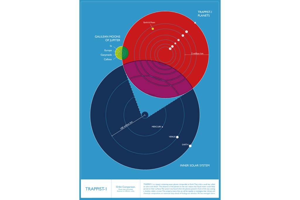 Comparativo de &oacute;rbitas do Sitema Solar, de TRAPPIST-1 e das luas de J&uacute;piter, em escalas diferentes.