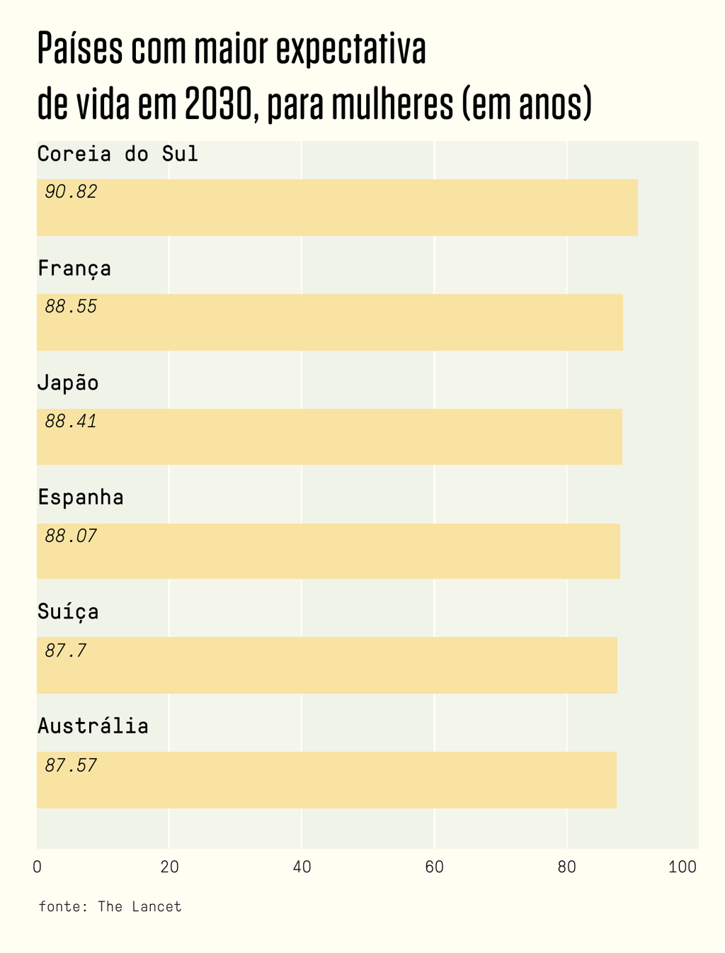 Expectativa de vida vai ultrapassar os 90 anos em 2030, diz estudo