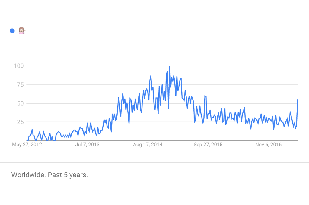 Site mostra quais emojis são os mais populares -e quais já saíram de moda