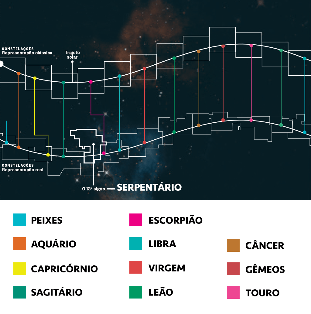 Verdades inconvenientes sobre astrologia