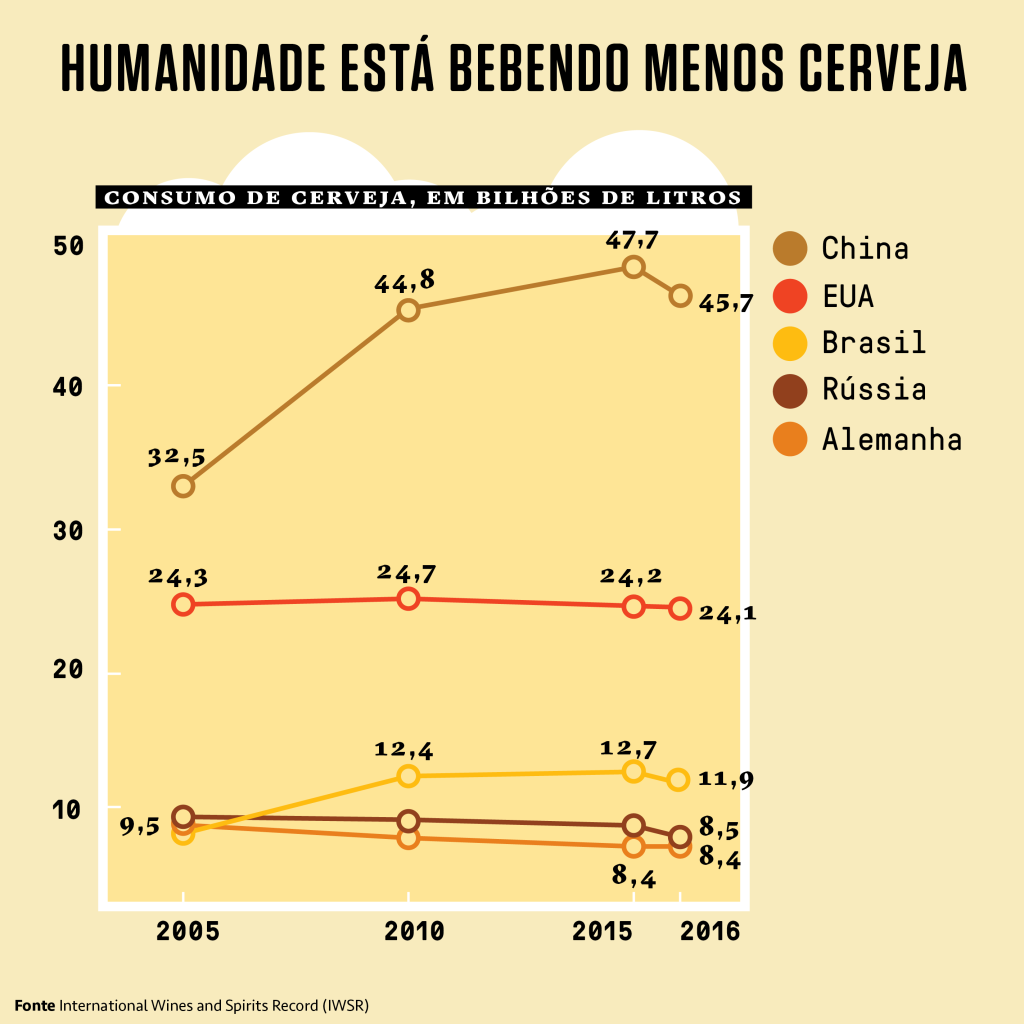 Humanidade está bebendo menos cerveja