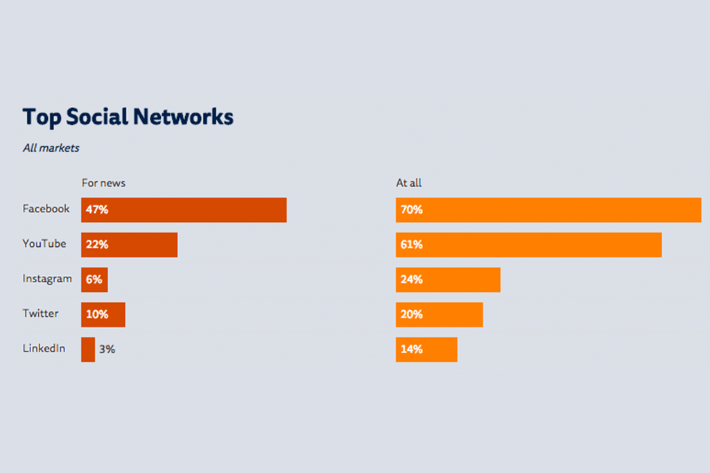 top social networks