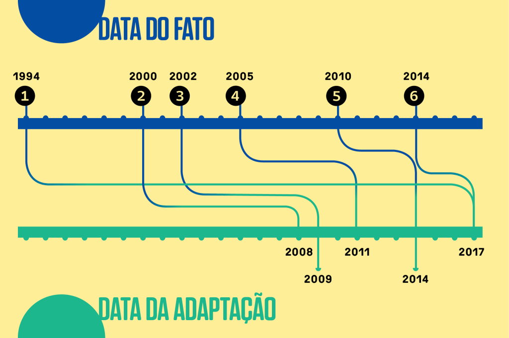 6 episódios da história do Brasil que viraram filme