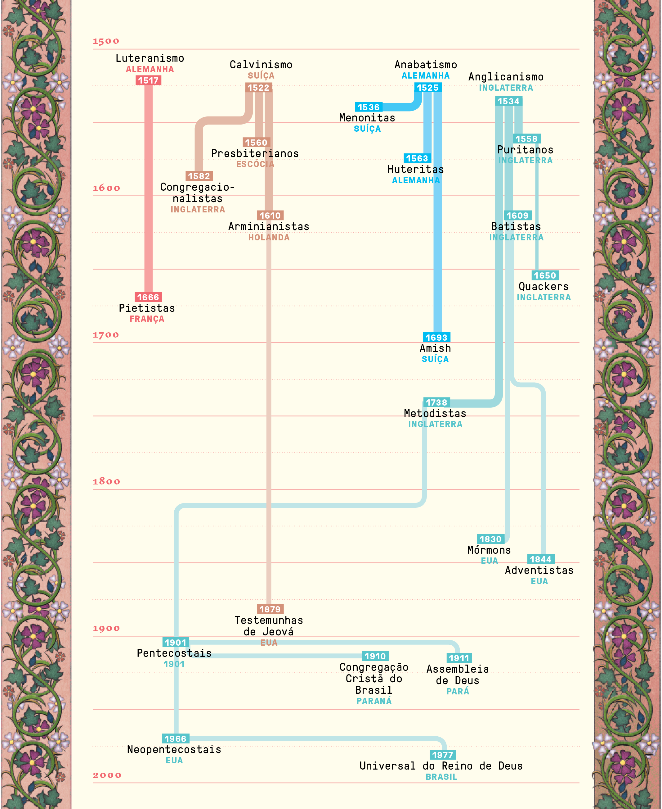 Gráfico de linha do tempo da evolução do protestantismo e suas ramificações. Do Luteranismo na Alemanha em 1517 à Universal do Reino de Deus no Brasil em 1977.