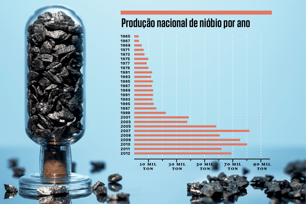 A verdade sobre o nióbio