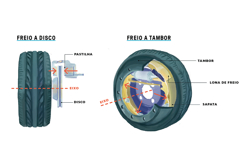 Qual a diferença entre os freios mais usados em automóveis?